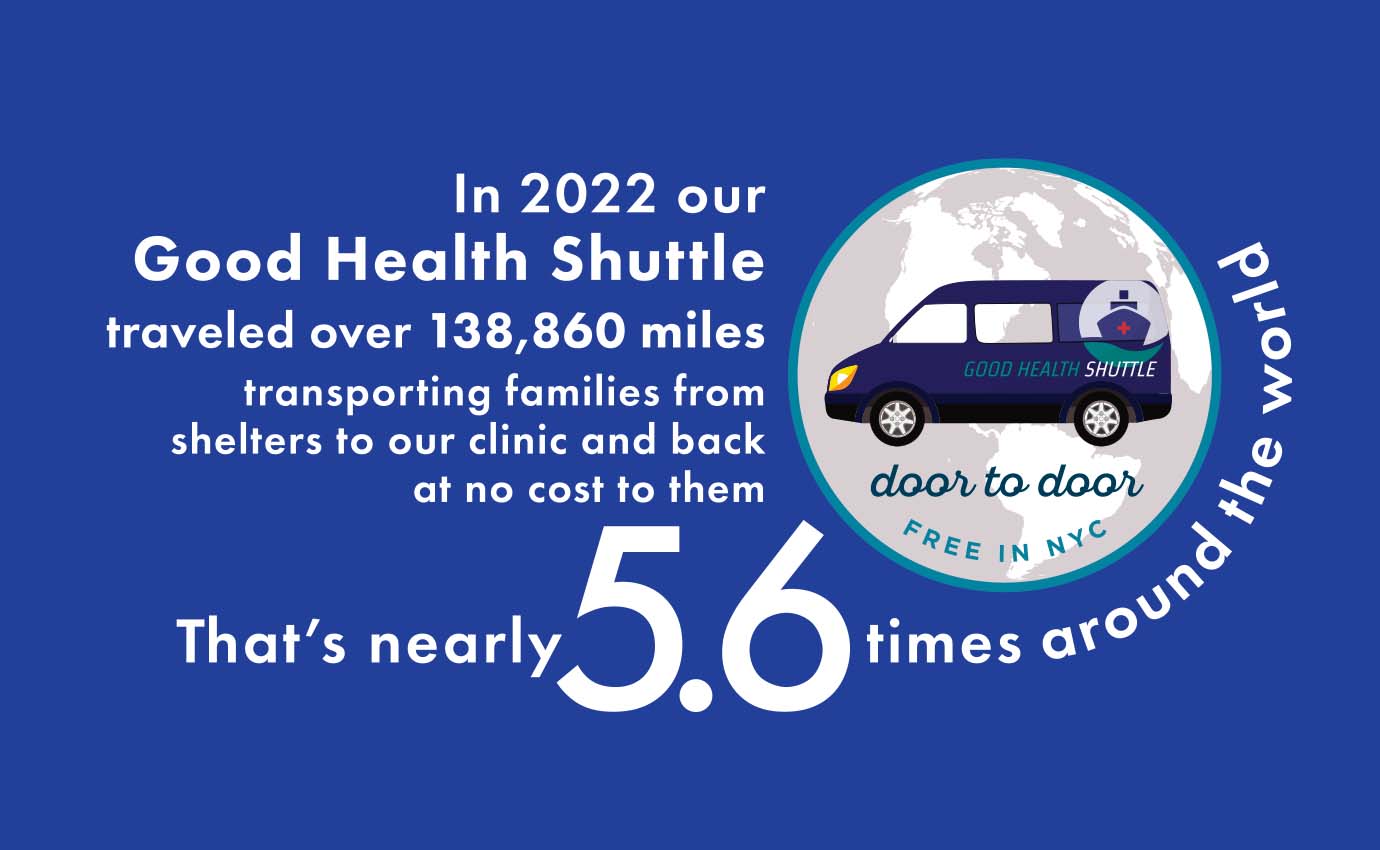 In 2022 our Good Health Shuttle traveled over 138,860 miles transporting families from shelters to our clinic and back at no cost to them. That's nearly 5.6 times around the world.